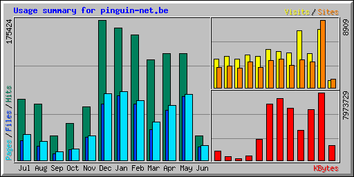 Usage summary for pinguin-net.be