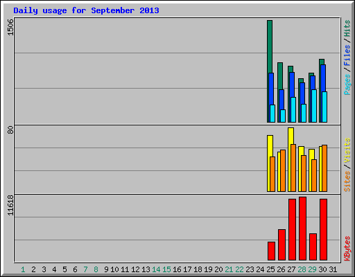 Daily usage for September 2013