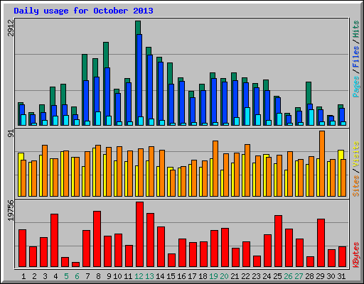 Daily usage for October 2013