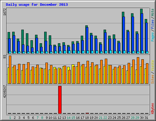 Daily usage for December 2013