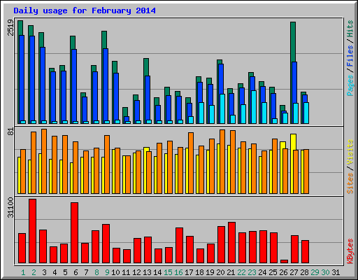 Daily usage for February 2014