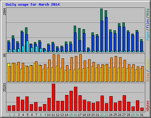 Daily usage for March 2014