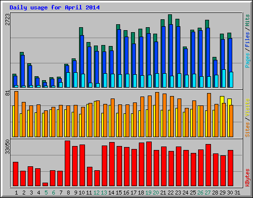 Daily usage for April 2014
