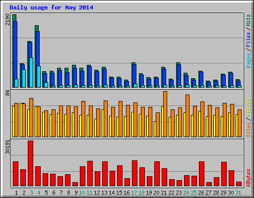 Daily usage for May 2014
