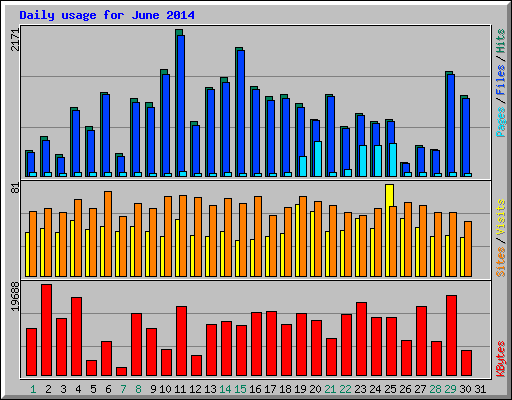 Daily usage for June 2014