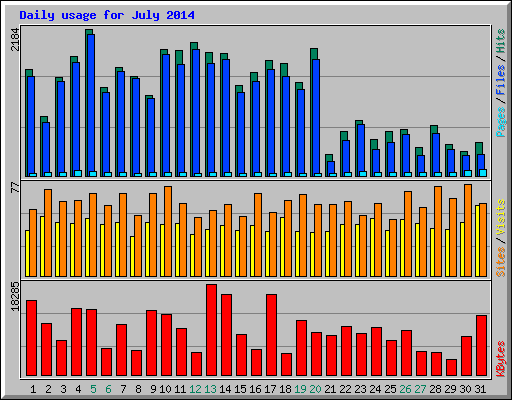 Daily usage for July 2014