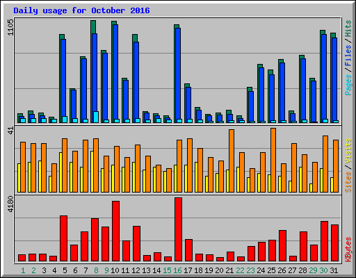 Daily usage for October 2016