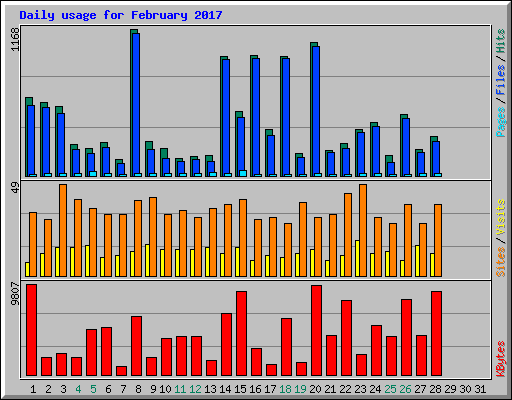 Daily usage for February 2017