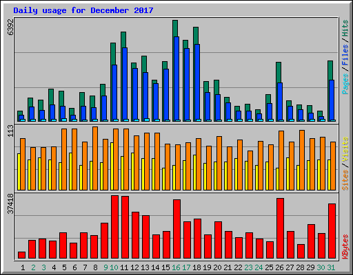 Daily usage for December 2017