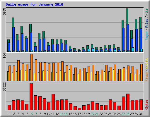 Daily usage for January 2018