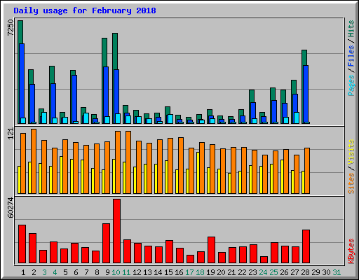 Daily usage for February 2018