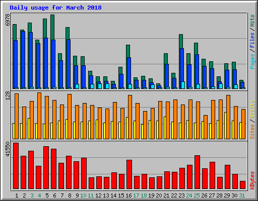 Daily usage for March 2018