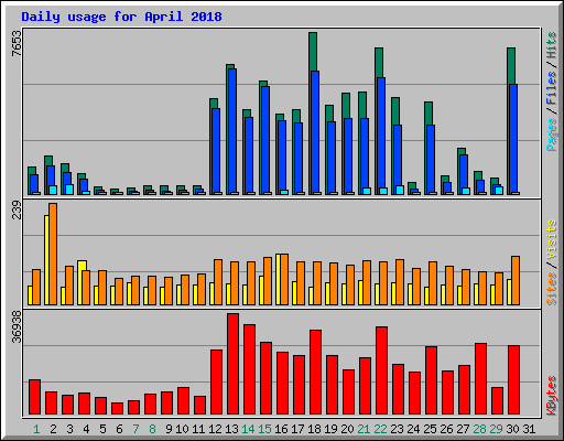 Daily usage for April 2018