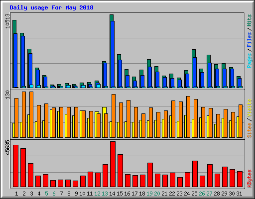 Daily usage for May 2018