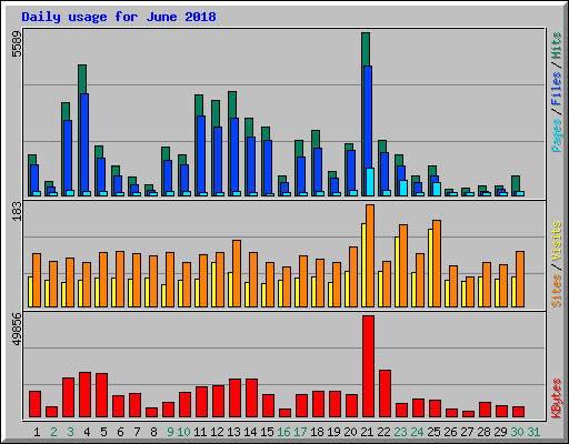 Daily usage for June 2018