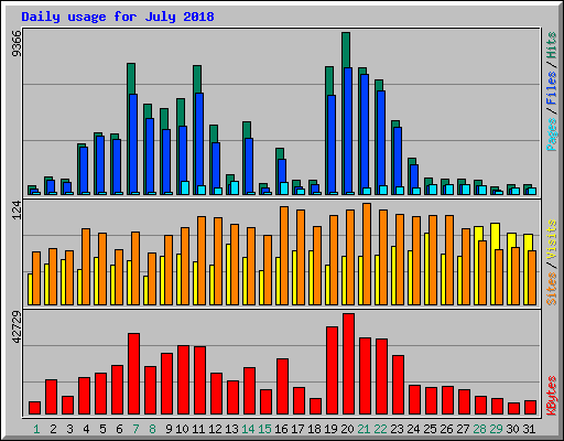 Daily usage for July 2018