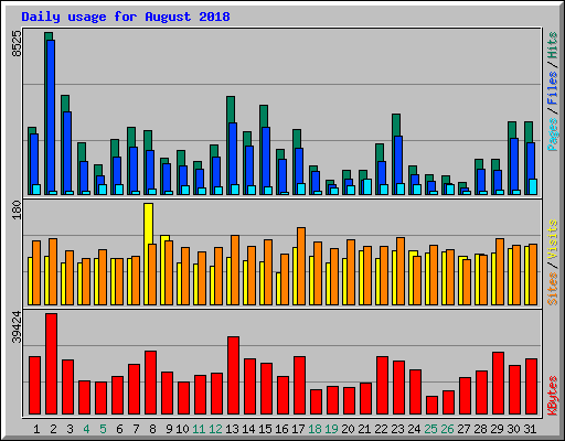 Daily usage for August 2018
