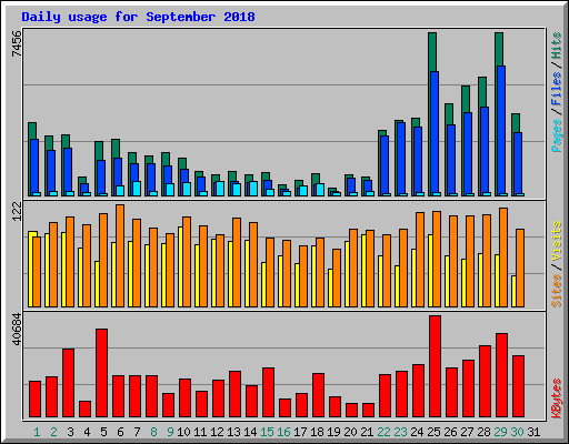 Daily usage for September 2018