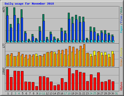 Daily usage for November 2018