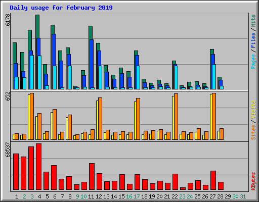 Daily usage for February 2019