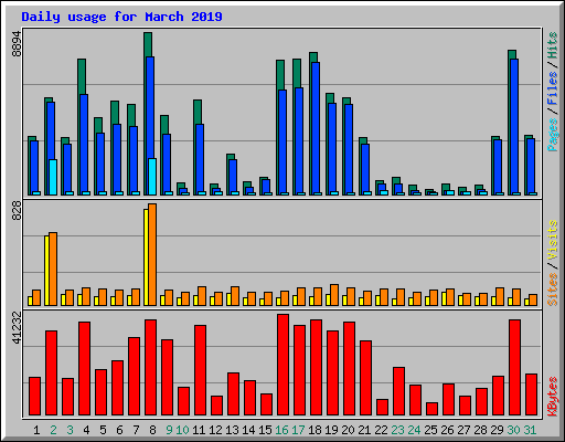 Daily usage for March 2019