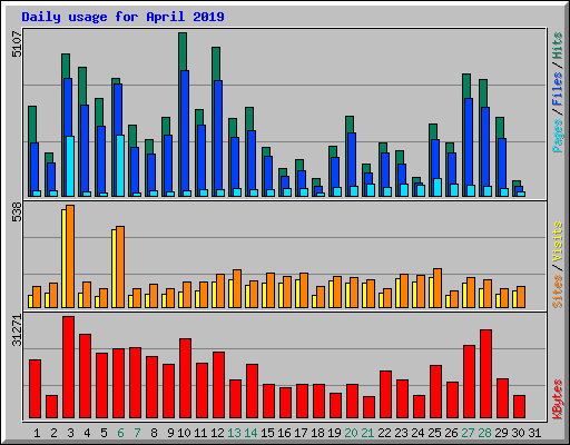 Daily usage for April 2019