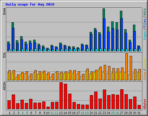 Daily usage for May 2019