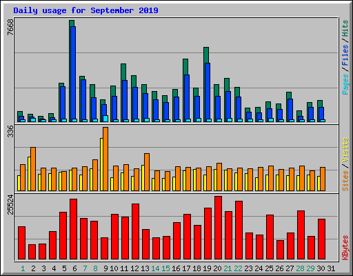 Daily usage for September 2019