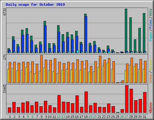 Daily usage for October 2019