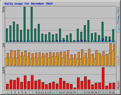 Daily usage for December 2019