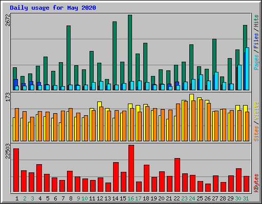 Daily usage for May 2020