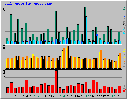 Daily usage for August 2020