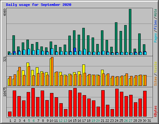Daily usage for September 2020