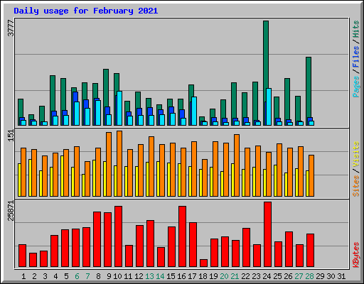 Daily usage for February 2021