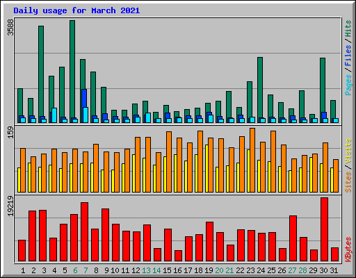Daily usage for March 2021