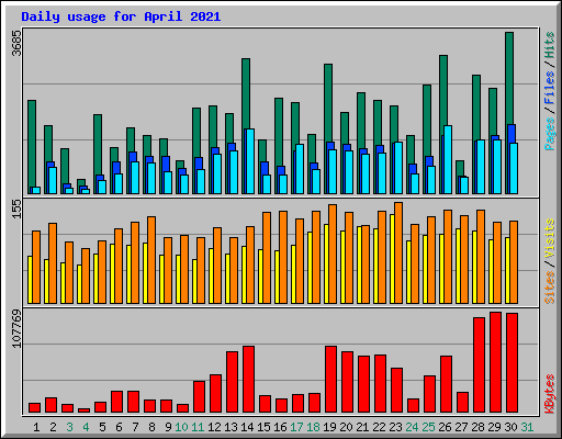Daily usage for April 2021