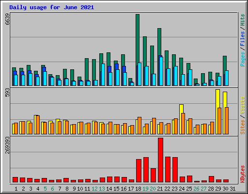 Daily usage for June 2021