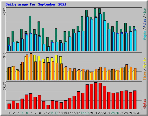 Daily usage for September 2021