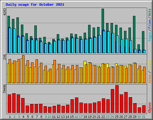 Daily usage for October 2021