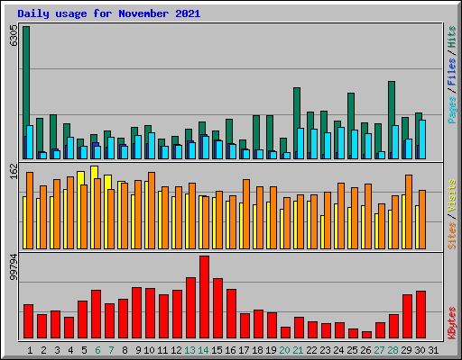 Daily usage for November 2021