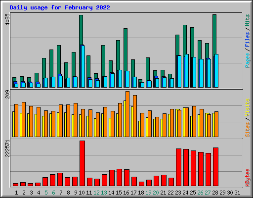 Daily usage for February 2022