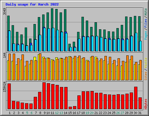 Daily usage for March 2022