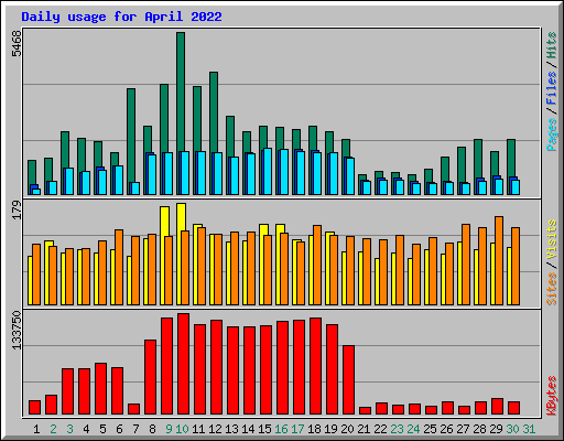 Daily usage for April 2022
