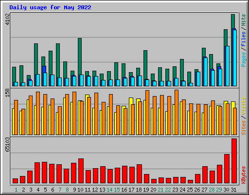 Daily usage for May 2022