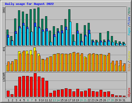 Daily usage for August 2022