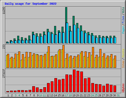 Daily usage for September 2022