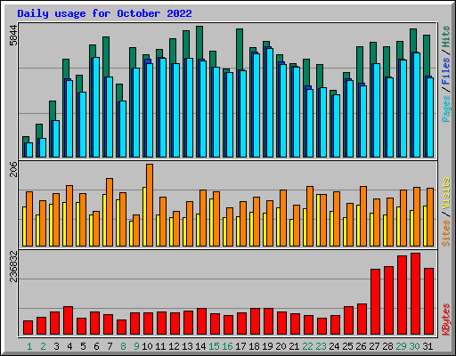 Daily usage for October 2022