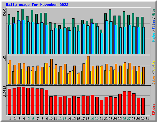 Daily usage for November 2022