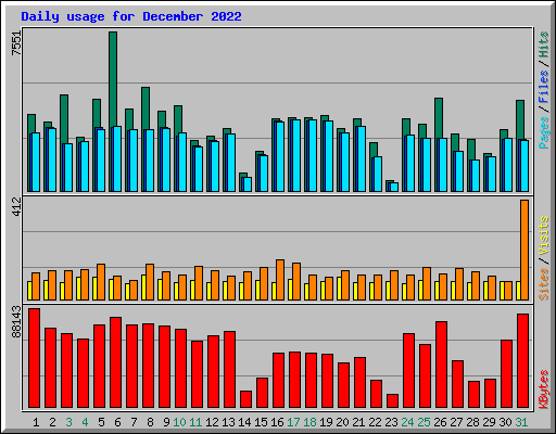 Daily usage for December 2022