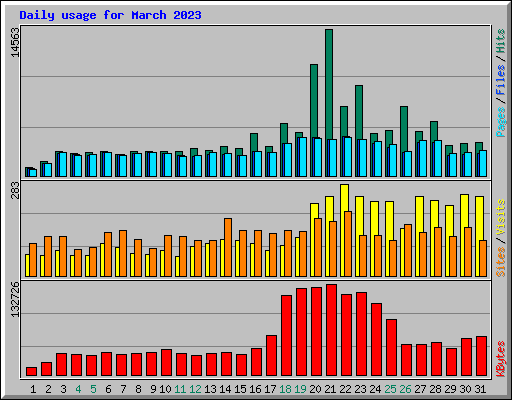Daily usage for March 2023